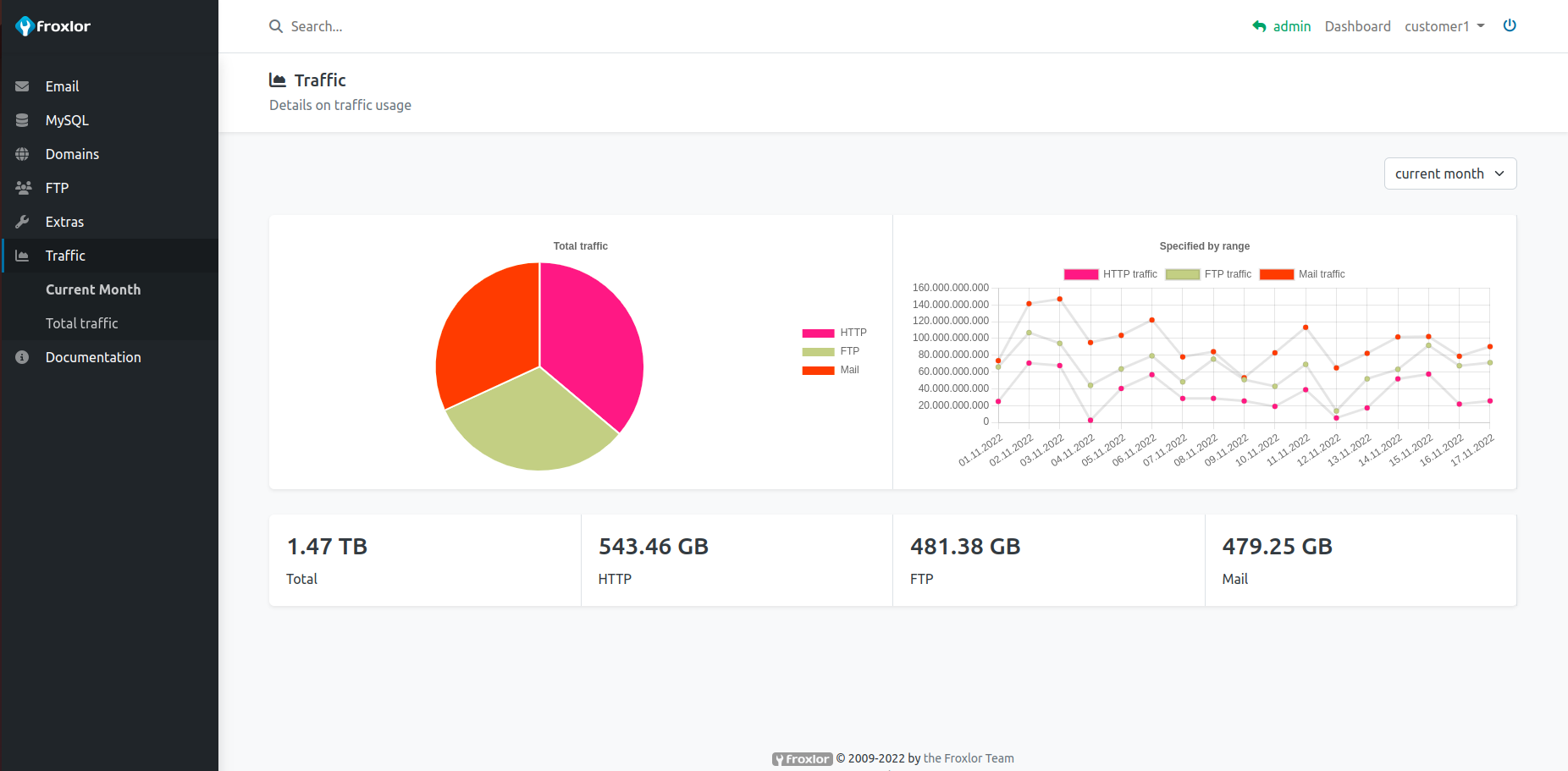 Traffic statistics